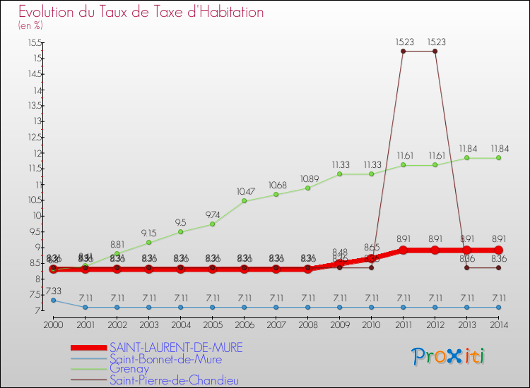 Evolution du taux de la taxe d'habitation pour SAINT-LAURENT-DE-MURE et les communes proches de 2000 à 2014 Comparaison des taux de la taxe d'habitation pour SAINT-LAURENT-DE-MURE et les communes voisines de 2000 à 2014