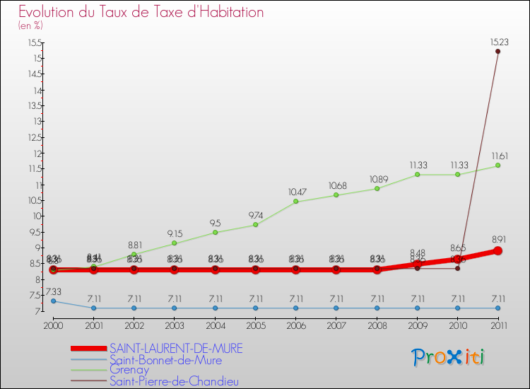 Evolution du taux de la taxe d'habitation pour SAINT-LAURENT-DE-MURE et les communes proches Comparaison des taux de la taxe d'habitation pour SAINT-LAURENT-DE-MURE et les communes voisines