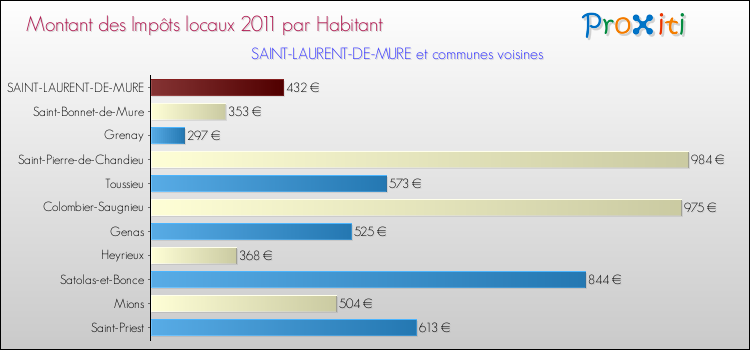 Montant des impôts locaux par Habitant pour SAINT-LAURENT-DE-MURE et les communes proches Comparaison des impôts locaux par habitant pour SAINT-LAURENT-DE-MURE et les communes voisines
