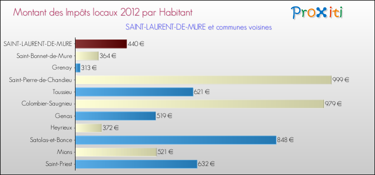 Montant des impôts locaux par Habitant pour SAINT-LAURENT-DE-MURE et les communes proches Comparaison des impôts locaux par habitant pour SAINT-LAURENT-DE-MURE et les communes voisines