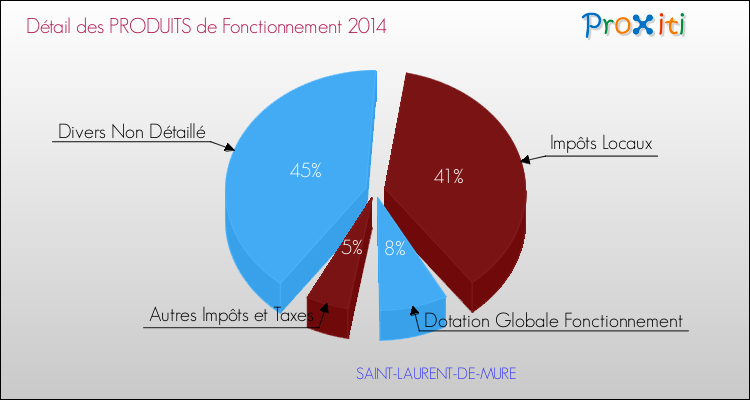 Décomposition du Budget de Fonctionnement 2014 de la commune de SAINT-LAURENT-DE-MURE Budget de Fonctionnement 2014 pour la commune de SAINT-LAURENT-DE-MURE