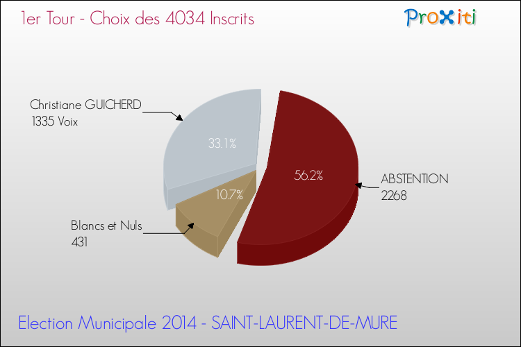 Résultats par rapport aux inscrits au 1er Tour des Elections Municipales 2014 de la commune de SAINT-LAURENT-DE-MURE Elections Municipales 2014 - Résultats par rapport aux inscrits au 1er Tour pour la commune de SAINT-LAURENT-DE-MURE