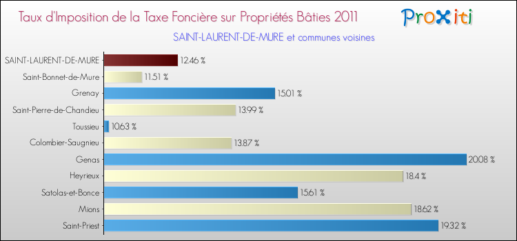 Taux d'imposition de la taxe foncière sur le bati 2011 pour SAINT-LAURENT-DE-MURE et les communes proches Comparaison des taux d'imposition de la taxe foncière sur le bati 2011 pour SAINT-LAURENT-DE-MURE et les communes voisines