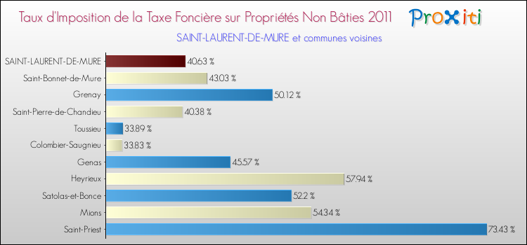 Taux d'imposition de la taxe foncière sur les immeubles et terrains non batis 2011 pour SAINT-LAURENT-DE-MURE et les communes proches Comparaison des taux d'imposition de la taxe foncière sur les immeubles et terrains non batis 2011 pour SAINT-LAURENT-DE-MURE et les communes voisines