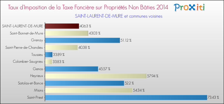 Taux d'imposition de la taxe foncière sur les immeubles et terrains non batis 2014 pour SAINT-LAURENT-DE-MURE et les communes proches Comparaison des taux d'imposition de la taxe foncière sur les immeubles et terrains non batis 2014 pour SAINT-LAURENT-DE-MURE et les communes voisines