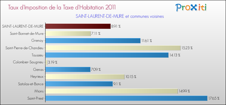 Taux d'imposition de la taxe d'habitation 2011 pour SAINT-LAURENT-DE-MURE et les communes proches Comparaison des taux d'imposition de la taxe d'habitation 2011 pour SAINT-LAURENT-DE-MURE et les communes voisines