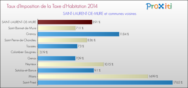 Taux d'imposition de la taxe d'habitation 2014 pour SAINT-LAURENT-DE-MURE et les communes proches Comparaison des taux d'imposition de la taxe d'habitation 2014 pour SAINT-LAURENT-DE-MURE et les communes voisines
