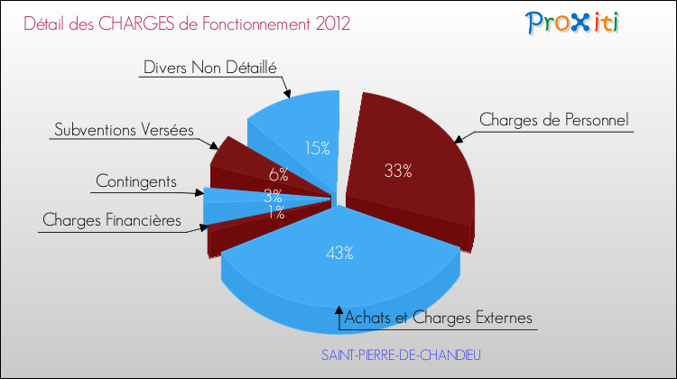 Décomposition des Charges de Fonctionnement 2012 de la commune de SAINT-PIERRE-DE-CHANDIEU Charges de Fonctionnement 2012 pour la commune de SAINT-PIERRE-DE-CHANDIEU