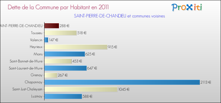 Dette par habitant de la commune en 2011 pour SAINT-PIERRE-DE-CHANDIEU et les communes proches Comparaison de la dette par habitant de la commune en 2011 pour SAINT-PIERRE-DE-CHANDIEU et les communes voisines