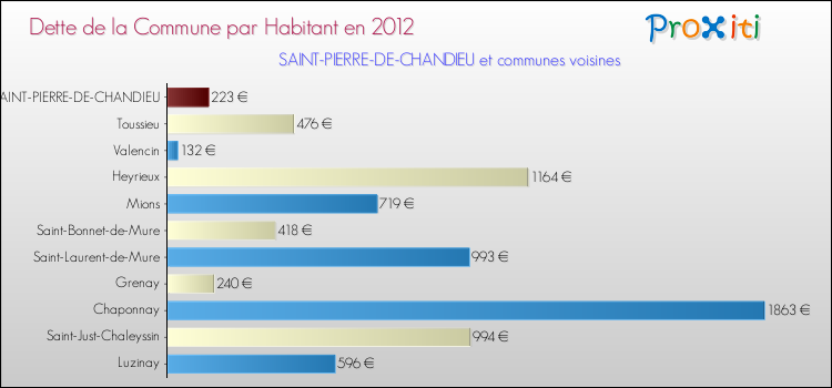Dette par habitant de la commune en 2012 pour SAINT-PIERRE-DE-CHANDIEU et les communes proches Comparaison de la dette par habitant de la commune en 2012 pour SAINT-PIERRE-DE-CHANDIEU et les communes voisines