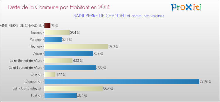 Dette par habitant de la commune en 2014 pour SAINT-PIERRE-DE-CHANDIEU et les communes proches Comparaison de la dette par habitant de la commune en 2014 pour SAINT-PIERRE-DE-CHANDIEU et les communes voisines