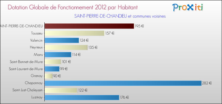 Montant des dotations globales de fonctionnement DGF par Habitant pour SAINT-PIERRE-DE-CHANDIEU et les communes proches Comparaison des des dotations globales de fonctionnement DGF par habitant pour SAINT-PIERRE-DE-CHANDIEU et les communes voisines