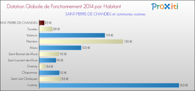 Montant des dotations globales de fonctionnement DGF par Habitant pour SAINT-PIERRE-DE-CHANDIEU et les communes proches en 2014. Comparaison des des dotations globales de fonctionnement DGF par habitant pour SAINT-PIERRE-DE-CHANDIEU et les communes voisines en 2014.