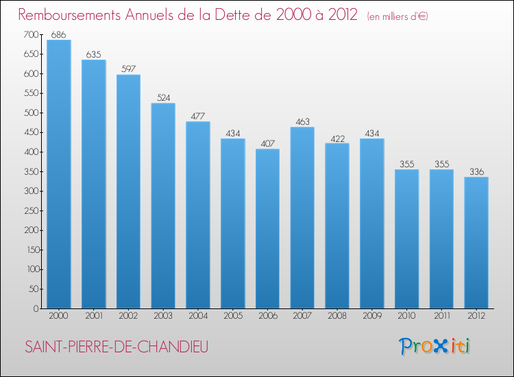 Evolution de l'annuité de la dette pour la commune de SAINT-PIERRE-DE-CHANDIEU de 2000 à 2012 Annuités de la dette pour SAINT-PIERRE-DE-CHANDIEU de 2000 à 2012