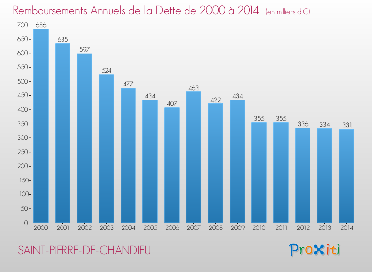 Evolution de l'annuité de la dette pour la commune de SAINT-PIERRE-DE-CHANDIEU de 2000 à 2014 Annuités de la dette pour SAINT-PIERRE-DE-CHANDIEU de 2000 à 2014
