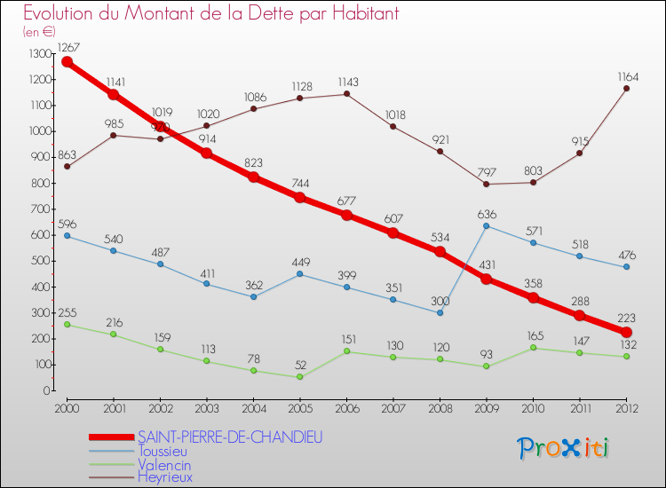 Evolution de la dette par habitant pour la commune de SAINT-PIERRE-DE-CHANDIEU et les communes proches de 2000 à 2012 Comparaison de la dette par habitant pour SAINT-PIERRE-DE-CHANDIEU et les communes voisines de 2000 à 2012