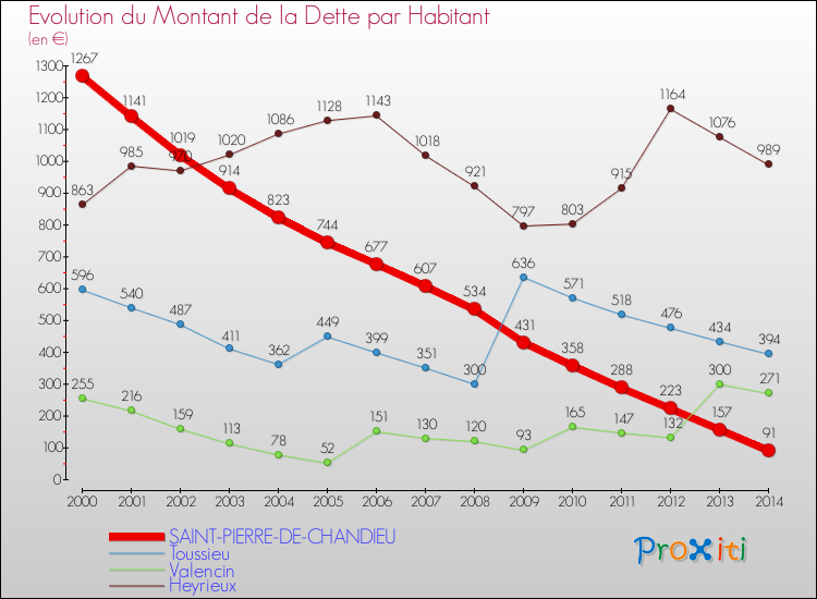 Evolution de la dette par habitant pour la commune de SAINT-PIERRE-DE-CHANDIEU et les communes proches de 2000 à 2014 Comparaison de la dette par habitant pour SAINT-PIERRE-DE-CHANDIEU et les communes voisines de 2000 à 2014