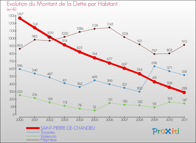 Evolution de la dette par habitant pour la commune de SAINT-PIERRE-DE-CHANDIEU et les communes proches Comparaison de la dette par habitant pour SAINT-PIERRE-DE-CHANDIEU et les communes voisines