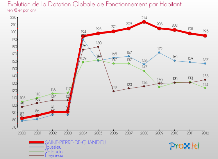 Evolution et montant de la dotation globale de fonctionnement par Habitant pour SAINT-PIERRE-DE-CHANDIEU et les communes proches Comparaison des dotations globales de fonctionnement par habitant pour SAINT-PIERRE-DE-CHANDIEU et les communes voisines
