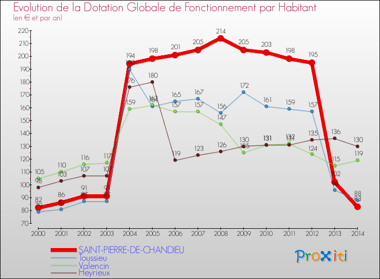 Evolution et montant de la dotation globale de fonctionnement par Habitant pour SAINT-PIERRE-DE-CHANDIEU et les communes proches de 2000 à 2014. Comparaison des dotations globales de fonctionnement par habitant pour SAINT-PIERRE-DE-CHANDIEU et les communes voisines de 2000 à 2014.