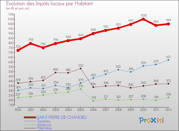 Evolution et montant des impôts locaux par Habitant pour SAINT-PIERRE-DE-CHANDIEU et les communes proches Comparaison des impôts locaux par habitant pour SAINT-PIERRE-DE-CHANDIEU et les communes voisines