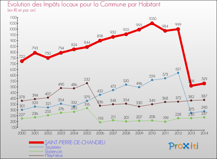 Evolution et montant des impôts locaux par Habitant pour SAINT-PIERRE-DE-CHANDIEU et les communes proches de 2000 à 2014 Comparaison des impôts locaux par habitant pour SAINT-PIERRE-DE-CHANDIEU et les communes voisines de 2000 à 2014
