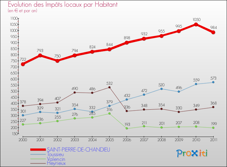 Evolution et montant des impôts locaux par Habitant pour SAINT-PIERRE-DE-CHANDIEU et les communes proches Comparaison des impôts locaux par habitant pour SAINT-PIERRE-DE-CHANDIEU et les communes voisines
