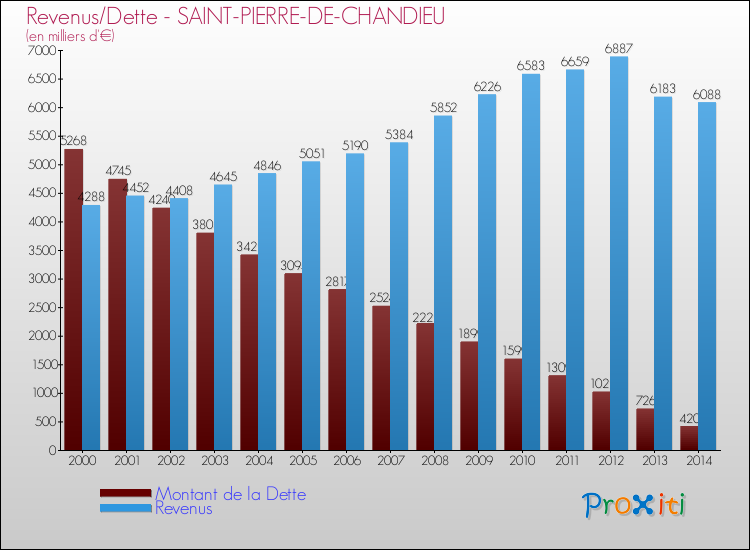 Evolution comparée de la dette et des revenus pour la commune de SAINT-PIERRE-DE-CHANDIEU de 2000 à 2014 Comparaison de la dette et des revenus pour SAINT-PIERRE-DE-CHANDIEU de 2000 à 2014