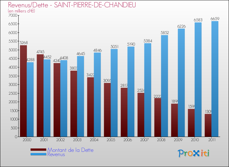 Evolution comparée de la dette et des revenus pour la commune de SAINT-PIERRE-DE-CHANDIEU de 2000 à 2011 Comparaison de la dette et des revenus pour SAINT-PIERRE-DE-CHANDIEU de 2000 à 2011