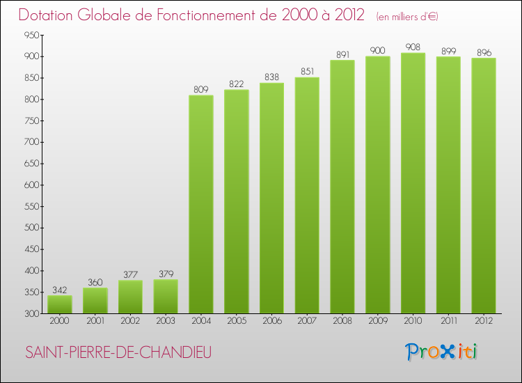 Evolution du montant de la Dotation Globale de Fonctionnement pour la commune de SAINT-PIERRE-DE-CHANDIEU de 2000 à 2012 Evolution du montant de la Dotation Globale de Fonctionnement pour SAINT-PIERRE-DE-CHANDIEU de 2000 à 2012