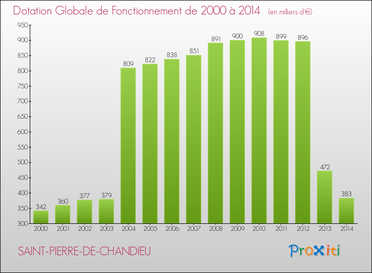 Evolution du montant de la Dotation Globale de Fonctionnement pour la commune de SAINT-PIERRE-DE-CHANDIEU de 2000 à 2014 Evolution du montant de la Dotation Globale de Fonctionnement pour SAINT-PIERRE-DE-CHANDIEU de 2000 à 2014