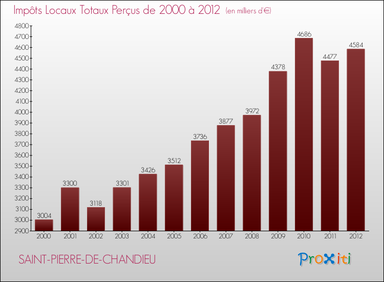 Evolution des Impôts Locaux pour la commune de SAINT-PIERRE-DE-CHANDIEU de 2000 à 2012 Evolution des Impôts Locaux pour SAINT-PIERRE-DE-CHANDIEU de 2000 à 2012