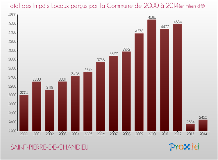Evolution des Impôts Locaux pour la commune de SAINT-PIERRE-DE-CHANDIEU de 2000 à 2014 Evolution des Impôts Locaux pour SAINT-PIERRE-DE-CHANDIEU de 2000 à 2014