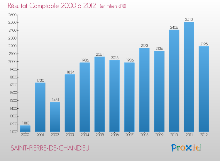 Evolution du résultat comptable pour la commune de SAINT-PIERRE-DE-CHANDIEU de 2000 à 2012 Evolution du résultat comptable pour SAINT-PIERRE-DE-CHANDIEU de 2000 à 2012