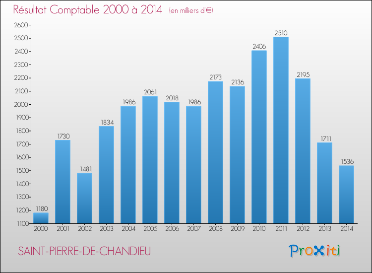 Evolution du résultat comptable pour la commune de SAINT-PIERRE-DE-CHANDIEU de 2000 à 2014 Evolution du résultat comptable pour SAINT-PIERRE-DE-CHANDIEU de 2000 à 2014