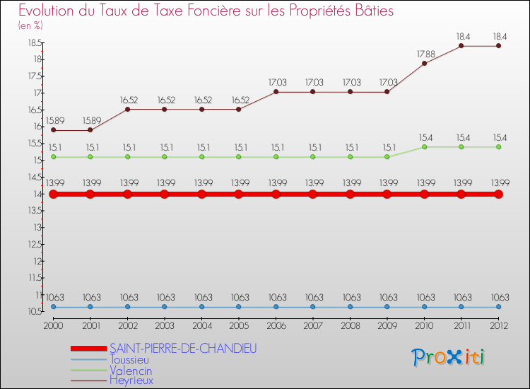 Evolution du taux de la taxe foncière sur le bati pour SAINT-PIERRE-DE-CHANDIEU et les communes proches de 2000 à 2012 Comparaison des taux de taxe foncière sur le bati pour SAINT-PIERRE-DE-CHANDIEU et les communes voisines de 2000 à 2012