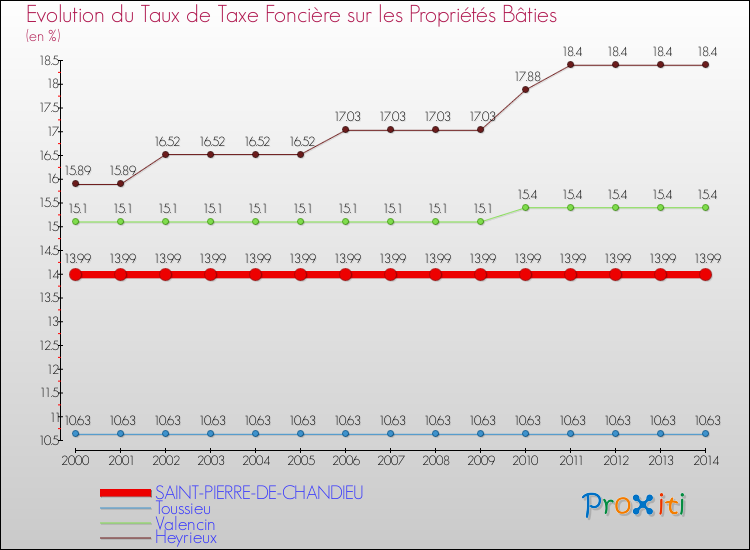 Evolution du taux de la taxe foncière sur le bati pour SAINT-PIERRE-DE-CHANDIEU et les communes proches de 2000 à 2014 Comparaison des taux de taxe foncière sur le bati pour SAINT-PIERRE-DE-CHANDIEU et les communes voisines de 2000 à 2014