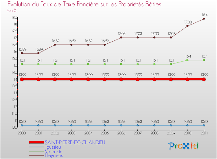 Evolution du taux de la taxe foncière sur le bati pour SAINT-PIERRE-DE-CHANDIEU et les communes proches Comparaison des taux de taxe foncière sur le bati pour SAINT-PIERRE-DE-CHANDIEU et les communes voisines