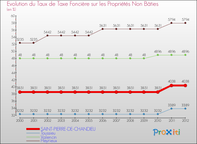 Evolution du taux de la taxe foncière sur les immeubles et terrains non batis pour SAINT-PIERRE-DE-CHANDIEU et les communes proches de 2000 à 2012 Comparaison des taux de la taxe foncière sur les immeubles et terrains non batis pour SAINT-PIERRE-DE-CHANDIEU et les communes voisines de 2000 à 2012