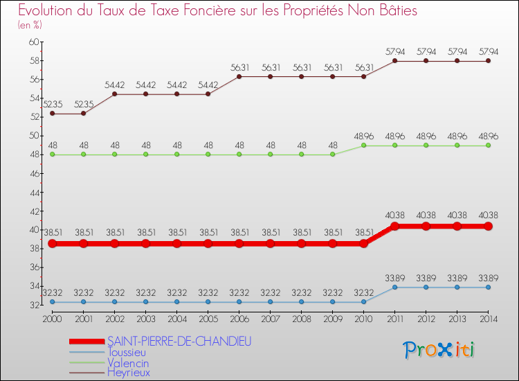 Evolution du taux de la taxe foncière sur les immeubles et terrains non batis pour SAINT-PIERRE-DE-CHANDIEU et les communes proches de 2000 à 2014 Comparaison des taux de la taxe foncière sur les immeubles et terrains non batis pour SAINT-PIERRE-DE-CHANDIEU et les communes voisines de 2000 à 2014