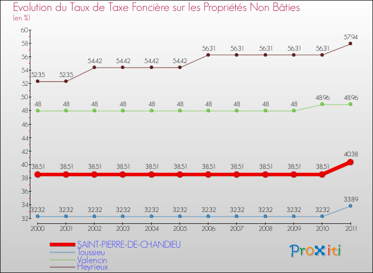Evolution du taux de la taxe foncière sur les immeubles et terrains non batis pour SAINT-PIERRE-DE-CHANDIEU et les communes proches Comparaison des taux de la taxe foncière sur les immeubles et terrains non batis pour SAINT-PIERRE-DE-CHANDIEU et les communes voisines
