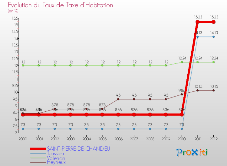 Evolution du taux de la taxe d'habitation pour SAINT-PIERRE-DE-CHANDIEU et les communes proches Comparaison des taux de la taxe d'habitation pour SAINT-PIERRE-DE-CHANDIEU et les communes voisines