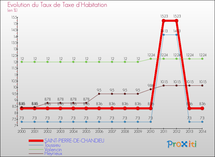 Evolution du taux de la taxe d'habitation pour SAINT-PIERRE-DE-CHANDIEU et les communes proches de 2000 à 2014 Comparaison des taux de la taxe d'habitation pour SAINT-PIERRE-DE-CHANDIEU et les communes voisines de 2000 à 2014