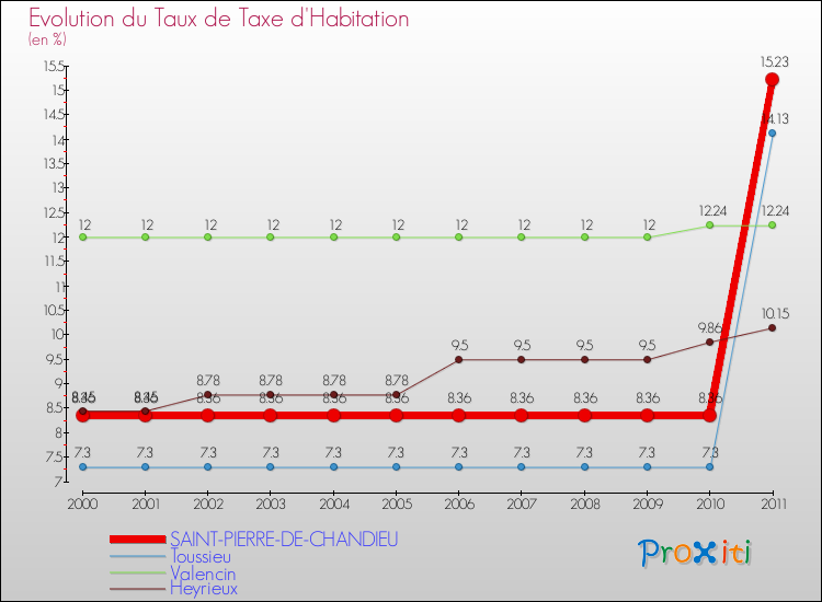 Evolution du taux de la taxe d'habitation pour SAINT-PIERRE-DE-CHANDIEU et les communes proches Comparaison des taux de la taxe d'habitation pour SAINT-PIERRE-DE-CHANDIEU et les communes voisines