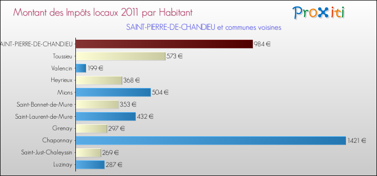 Montant des impôts locaux par Habitant pour SAINT-PIERRE-DE-CHANDIEU et les communes proches Comparaison des impôts locaux par habitant pour SAINT-PIERRE-DE-CHANDIEU et les communes voisines