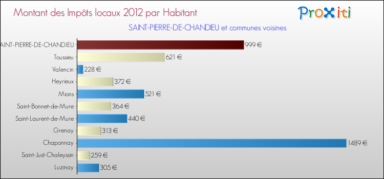 Montant des impôts locaux par Habitant pour SAINT-PIERRE-DE-CHANDIEU et les communes proches Comparaison des impôts locaux par habitant pour SAINT-PIERRE-DE-CHANDIEU et les communes voisines