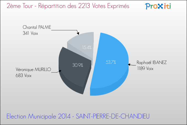 Répartition des votes exprimés au 2ème Tour des Elections Municipales 2014 de la commune de SAINT-PIERRE-DE-CHANDIEU Elections Municipales 2014 - Répartition des votes exprimés au 2ème Tour pour la commune de SAINT-PIERRE-DE-CHANDIEU