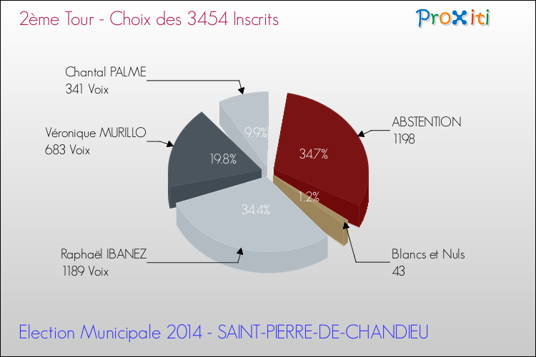 Résultats par rapport aux inscrits au 2ème Tour des Elections Municipales 2014 de la commune de SAINT-PIERRE-DE-CHANDIEU Elections Municipales 2014 - Résultats par rapport aux inscrits au 2ème Tour pour la commune de SAINT-PIERRE-DE-CHANDIEU