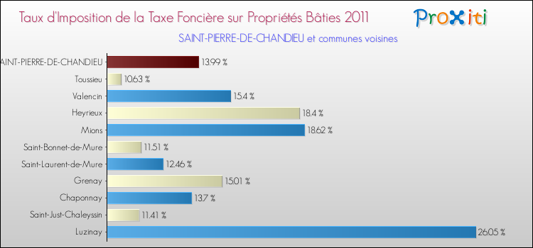 Taux d'imposition de la taxe foncière sur le bati 2011 pour SAINT-PIERRE-DE-CHANDIEU et les communes proches Comparaison des taux d'imposition de la taxe foncière sur le bati 2011 pour SAINT-PIERRE-DE-CHANDIEU et les communes voisines