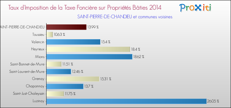 Taux d'imposition de la taxe foncière sur le bati 2014 pour SAINT-PIERRE-DE-CHANDIEU et les communes proches Comparaison des taux d'imposition de la taxe foncière sur le bati 2014 pour SAINT-PIERRE-DE-CHANDIEU et les communes voisines